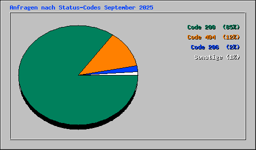 Anfragen nach Status-Codes September 2025