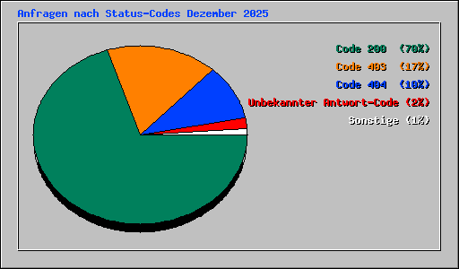 Anfragen nach Status-Codes Dezember 2025