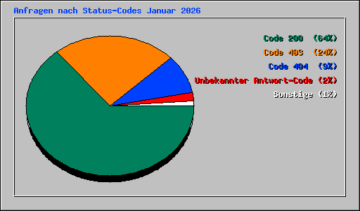 Anfragen nach Status-Codes Januar 2026