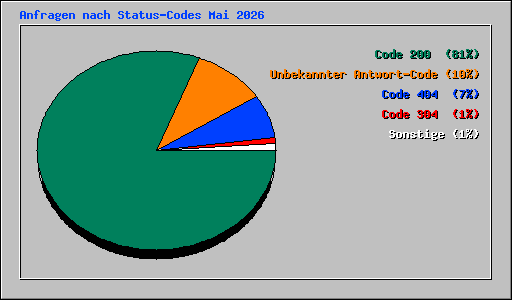Anfragen nach Status-Codes Mai 2026