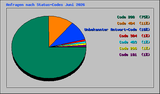 Anfragen nach Status-Codes Juni 2026