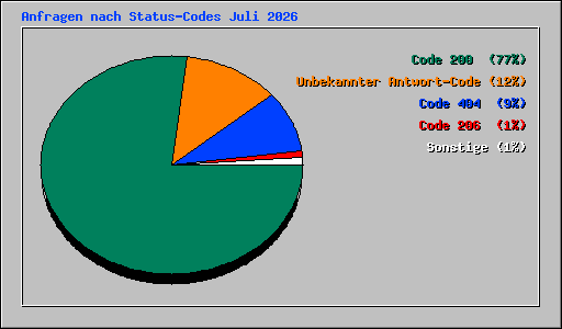 Anfragen nach Status-Codes Juli 2026