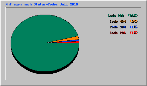 Anfragen nach Status-Codes Juli 2019