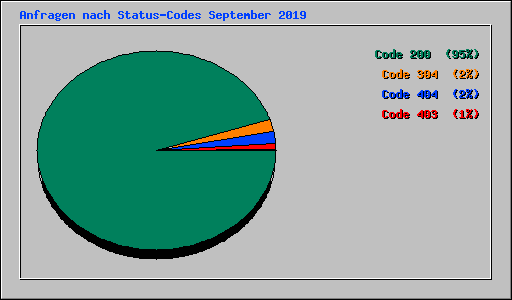 Anfragen nach Status-Codes September 2019
