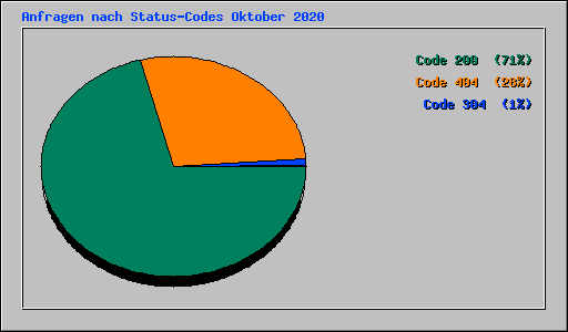 Anfragen nach Status-Codes Oktober 2020