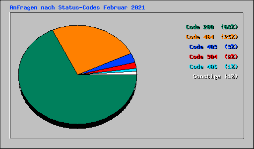 Anfragen nach Status-Codes Februar 2021