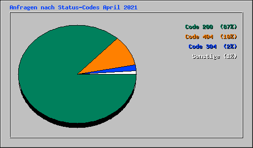 Anfragen nach Status-Codes April 2021