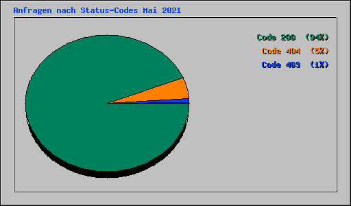 Anfragen nach Status-Codes Mai 2021