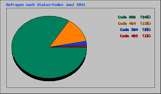 Anfragen nach Status-Codes Juni 2021