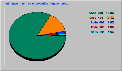 Anfragen nach Status-Codes August 2021