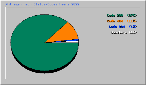 Anfragen nach Status-Codes Maerz 2022