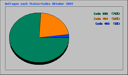 Anfragen nach Status-Codes Oktober 2022