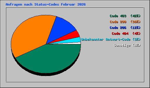 Anfragen nach Status-Codes Februar 2026