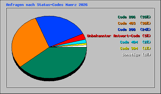 Anfragen nach Status-Codes Maerz 2026