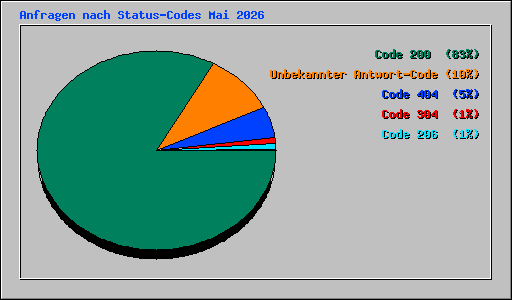 Anfragen nach Status-Codes Mai 2026