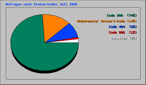 Anfragen nach Status-Codes Juli 2026