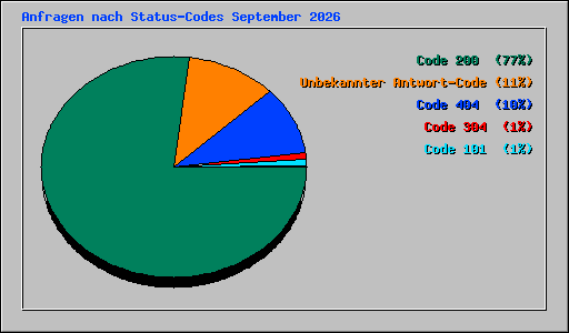 Anfragen nach Status-Codes September 2026