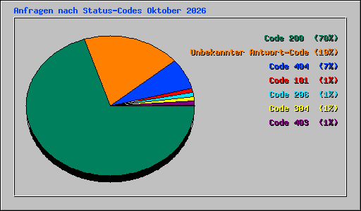 Anfragen nach Status-Codes Oktober 2026